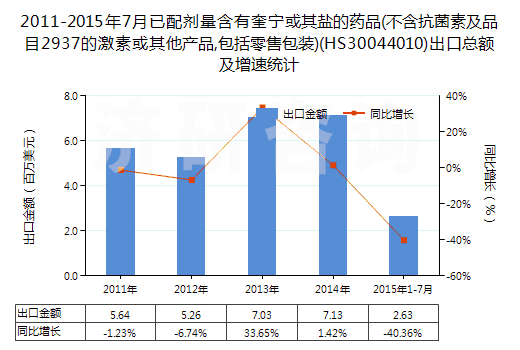 2011-2015年7月已配劑量含有奎寧或其鹽的藥品(不含抗菌素及品目2937的激素或其他產(chǎn)品,包括零售包裝)(HS30044010)出口總額及增速統(tǒng)計